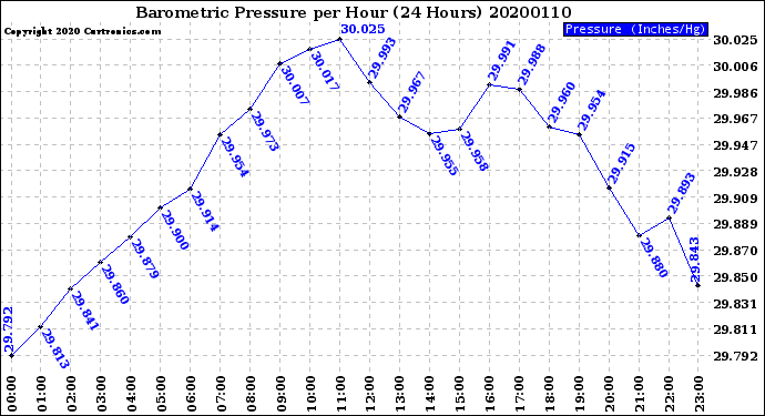 Milwaukee Weather Barometric Pressure<br>per Hour<br>(24 Hours)