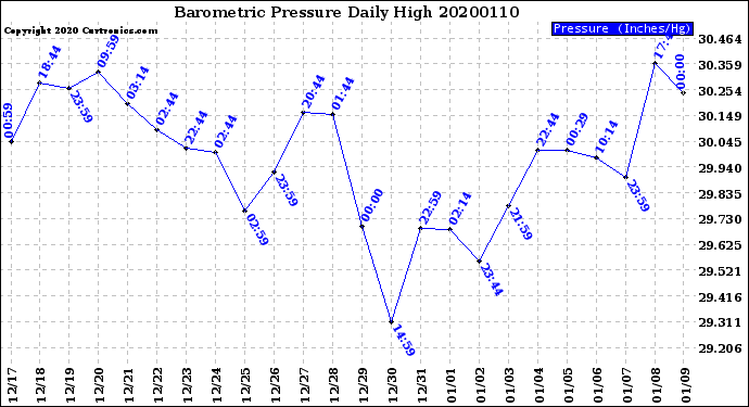 Milwaukee Weather Barometric Pressure<br>Daily High