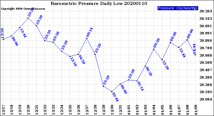 Milwaukee Weather Barometric Pressure<br>Daily Low