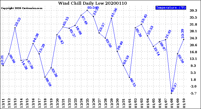 Milwaukee Weather Wind Chill<br>Daily Low