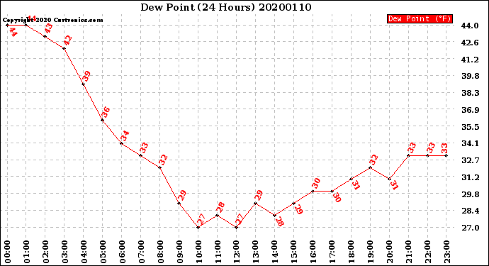 Milwaukee Weather Dew Point<br>(24 Hours)