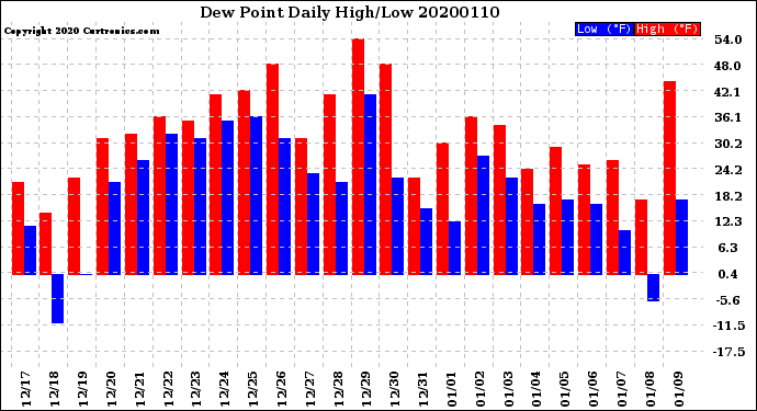 Milwaukee Weather Dew Point<br>Daily High/Low