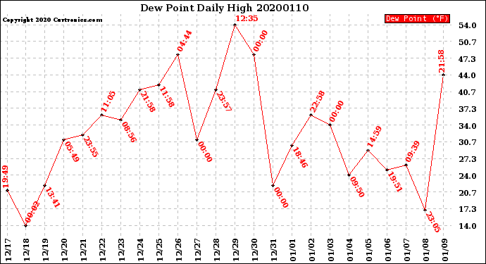 Milwaukee Weather Dew Point<br>Daily High