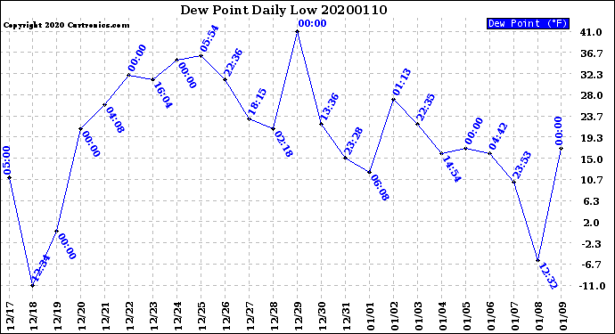 Milwaukee Weather Dew Point<br>Daily Low
