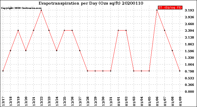 Milwaukee Weather Evapotranspiration<br>per Day (Ozs sq/ft)