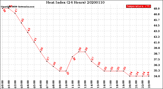 Milwaukee Weather Heat Index<br>(24 Hours)