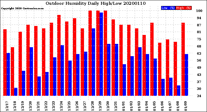 Milwaukee Weather Outdoor Humidity<br>Daily High/Low