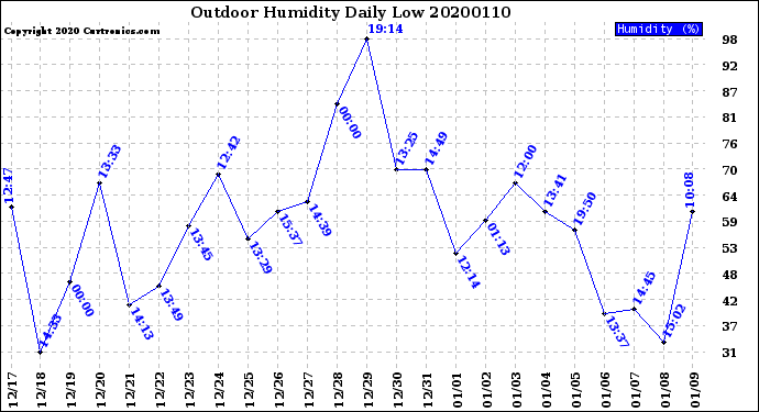 Milwaukee Weather Outdoor Humidity<br>Daily Low