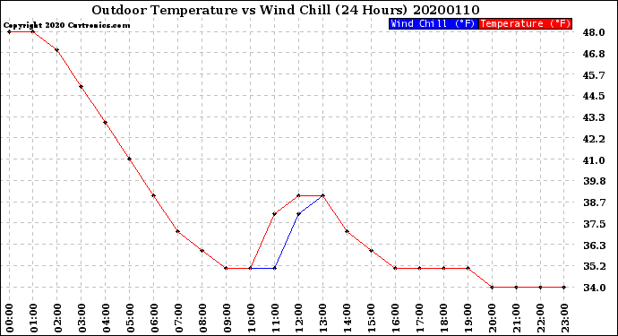 Milwaukee Weather Outdoor Temperature<br>vs Wind Chill<br>(24 Hours)