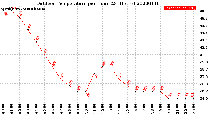 Milwaukee Weather Outdoor Temperature<br>per Hour<br>(24 Hours)
