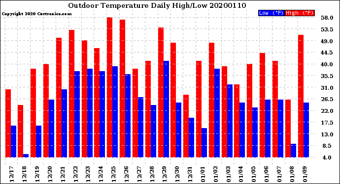 Milwaukee Weather Outdoor Temperature<br>Daily High/Low