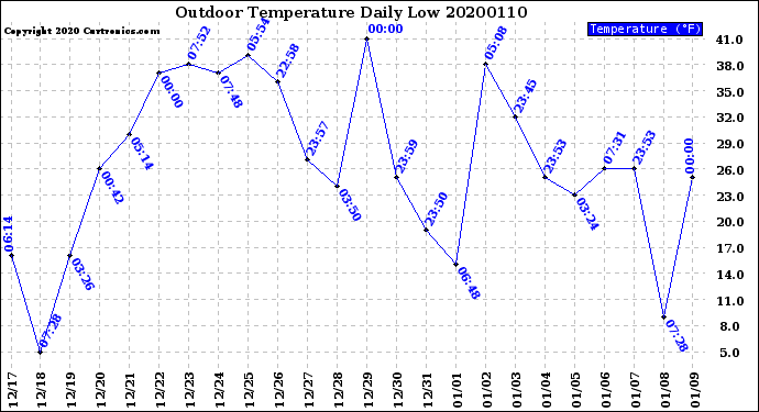 Milwaukee Weather Outdoor Temperature<br>Daily Low
