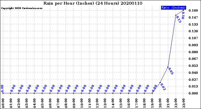 Milwaukee Weather Rain<br>per Hour<br>(Inches)<br>(24 Hours)