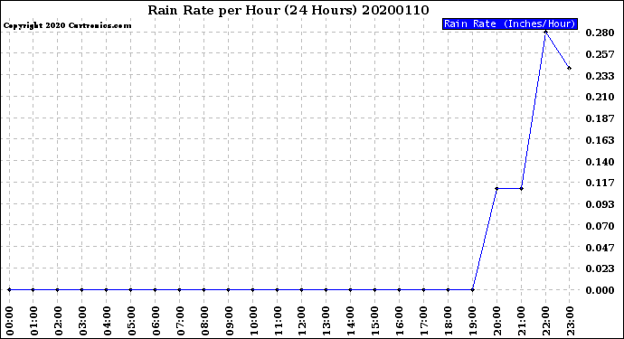 Milwaukee Weather Rain Rate<br>per Hour<br>(24 Hours)