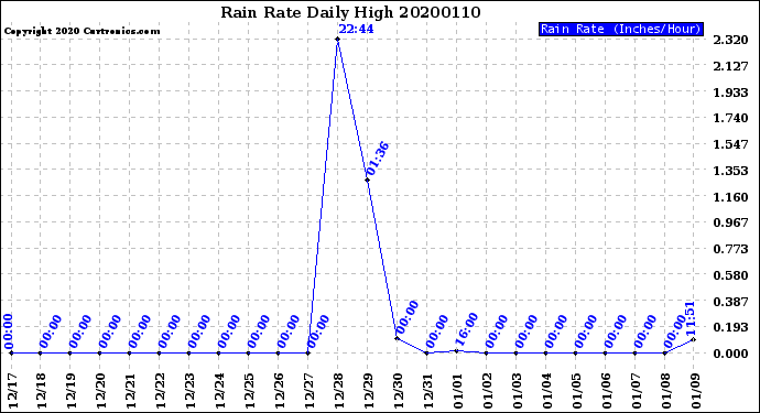 Milwaukee Weather Rain Rate<br>Daily High