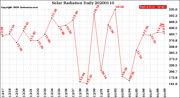 Milwaukee Weather Solar Radiation<br>Daily