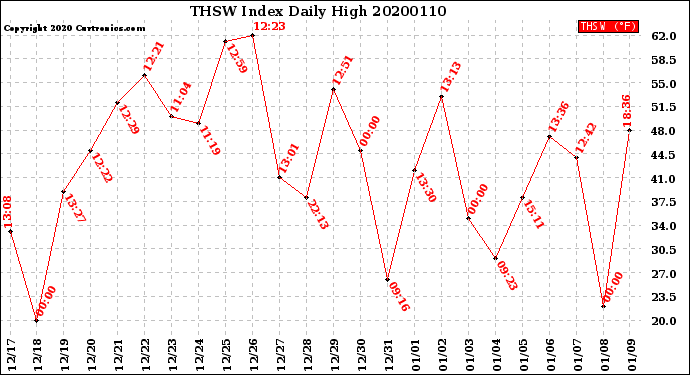 Milwaukee Weather THSW Index<br>Daily High