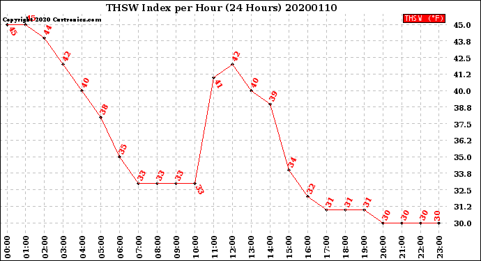 Milwaukee Weather THSW Index<br>per Hour<br>(24 Hours)