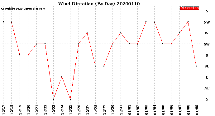 Milwaukee Weather Wind Direction<br>(By Day)