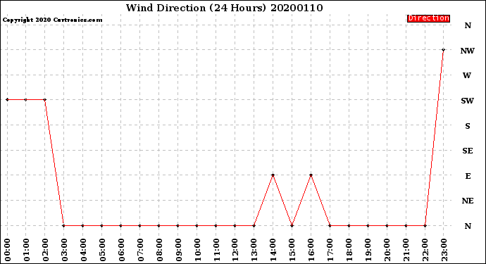 Milwaukee Weather Wind Direction<br>(24 Hours)