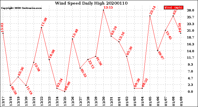 Milwaukee Weather Wind Speed<br>Daily High