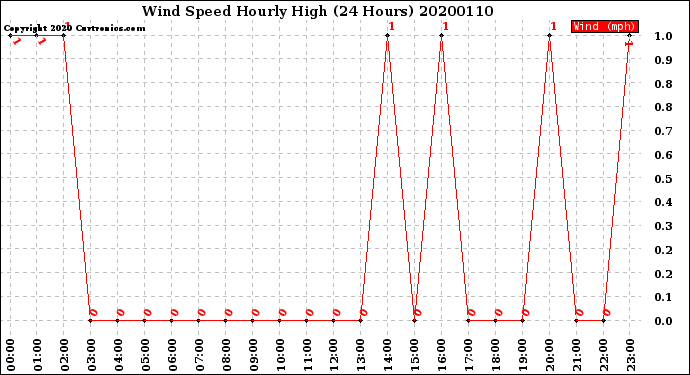 Milwaukee Weather Wind Speed<br>Hourly High<br>(24 Hours)