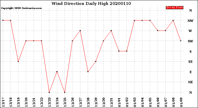 Milwaukee Weather Wind Direction<br>Daily High