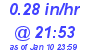 Milwaukee Weather Rain Rate Today