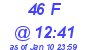 Milwaukee Weather THSW Index High Today