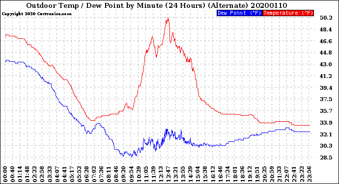 Milwaukee Weather Outdoor Temp / Dew Point<br>by Minute<br>(24 Hours) (Alternate)