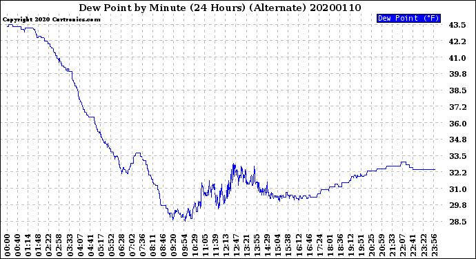 Milwaukee Weather Dew Point<br>by Minute<br>(24 Hours) (Alternate)