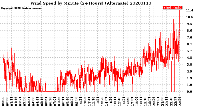 Milwaukee Weather Wind Speed<br>by Minute<br>(24 Hours) (Alternate)
