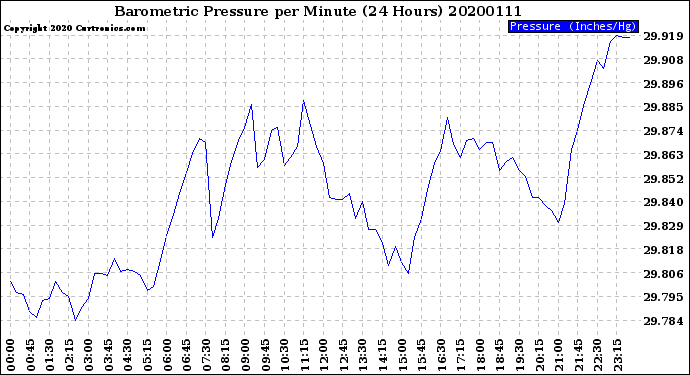Milwaukee Weather Barometric Pressure<br>per Minute<br>(24 Hours)
