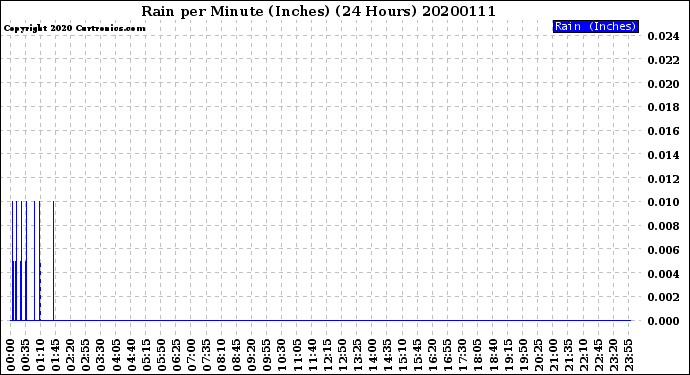 Milwaukee Weather Rain<br>per Minute<br>(Inches)<br>(24 Hours)