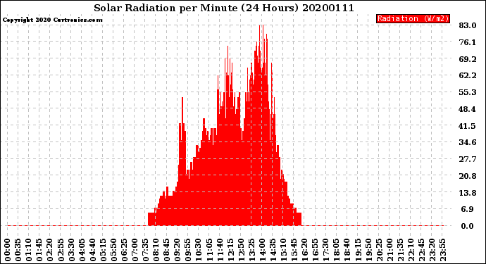 Milwaukee Weather Solar Radiation<br>per Minute<br>(24 Hours)