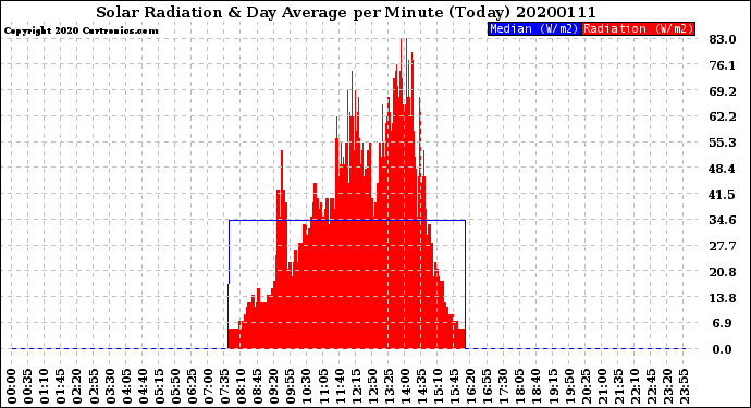 Milwaukee Weather Solar Radiation<br>& Day Average<br>per Minute<br>(Today)