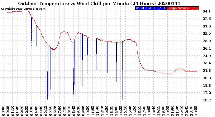 Milwaukee Weather Outdoor Temperature<br>vs Wind Chill<br>per Minute<br>(24 Hours)