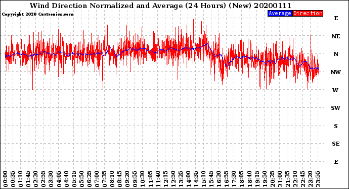 Milwaukee Weather Wind Direction<br>Normalized and Average<br>(24 Hours) (New)