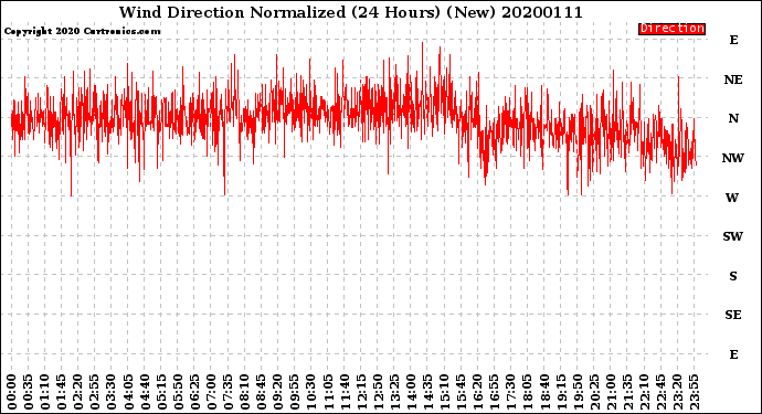 Milwaukee Weather Wind Direction<br>Normalized<br>(24 Hours) (New)