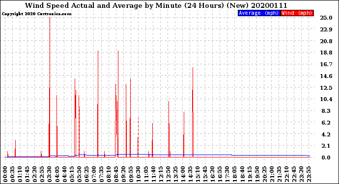 Milwaukee Weather Wind Speed<br>Actual and Average<br>by Minute<br>(24 Hours) (New)