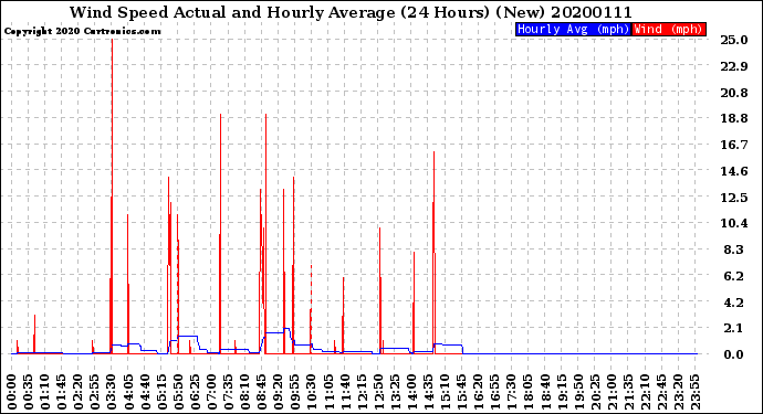 Milwaukee Weather Wind Speed<br>Actual and Hourly<br>Average<br>(24 Hours) (New)