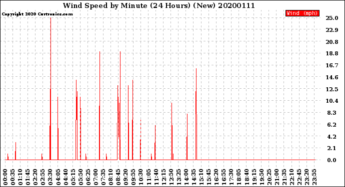 Milwaukee Weather Wind Speed<br>by Minute<br>(24 Hours) (New)