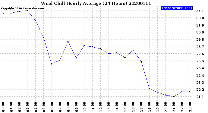 Milwaukee Weather Wind Chill<br>Hourly Average<br>(24 Hours)