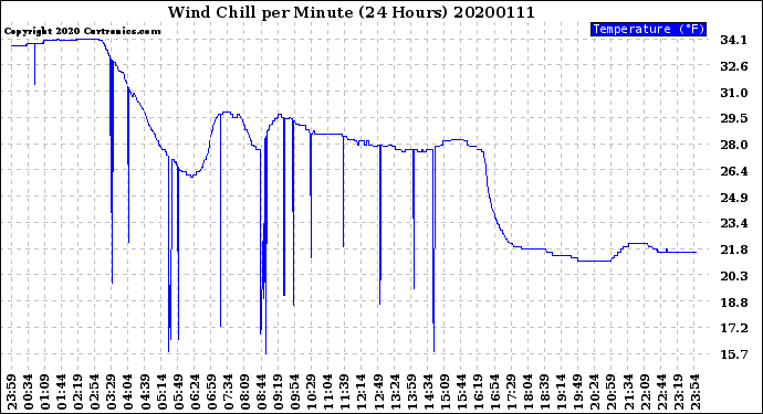 Milwaukee Weather Wind Chill<br>per Minute<br>(24 Hours)