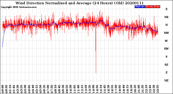 Milwaukee Weather Wind Direction<br>Normalized and Average<br>(24 Hours) (Old)