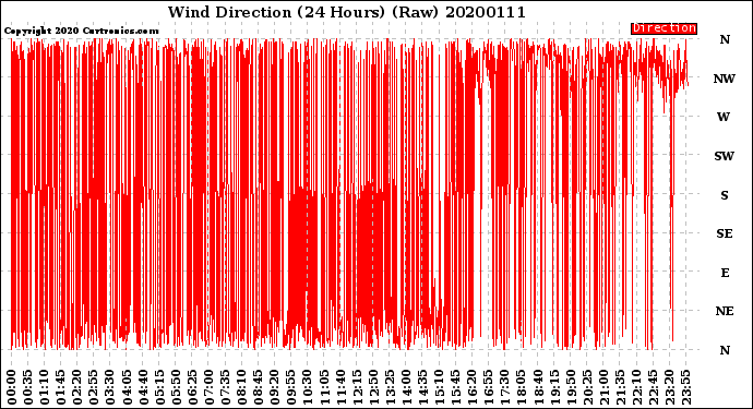 Milwaukee Weather Wind Direction<br>(24 Hours) (Raw)