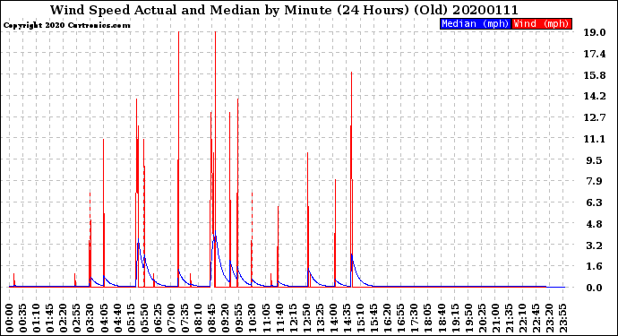 Milwaukee Weather Wind Speed<br>Actual and Median<br>by Minute<br>(24 Hours) (Old)