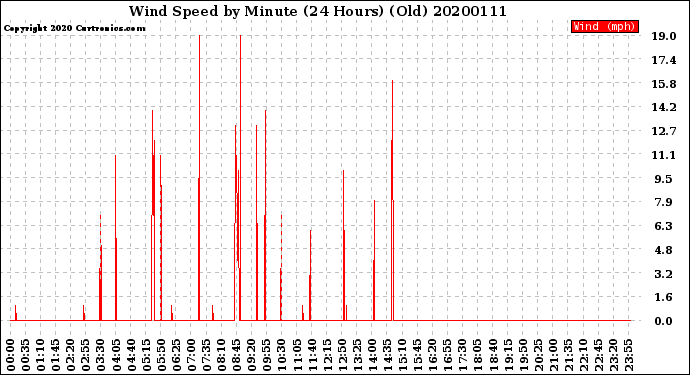 Milwaukee Weather Wind Speed<br>by Minute<br>(24 Hours) (Old)
