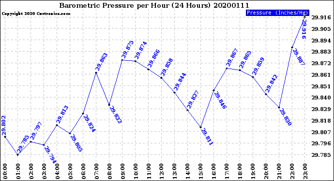 Milwaukee Weather Barometric Pressure<br>per Hour<br>(24 Hours)