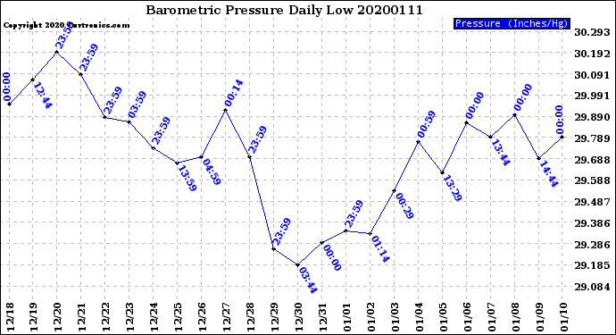 Milwaukee Weather Barometric Pressure<br>Daily Low